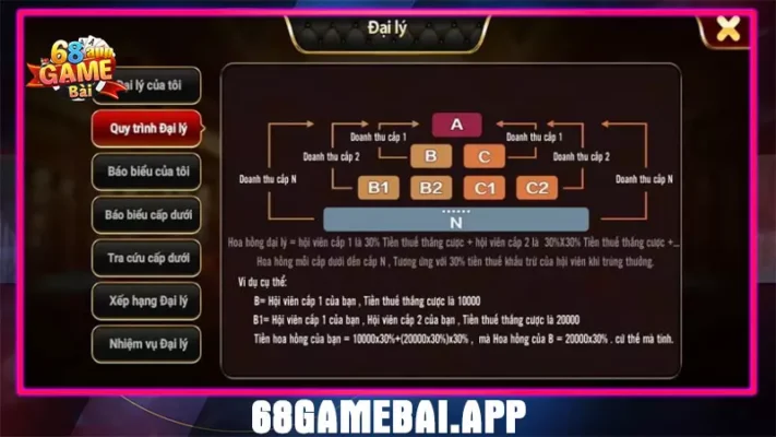 Quy trình làm đại lý 68 club game bài